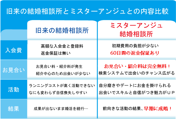 結婚相談所特徴比較